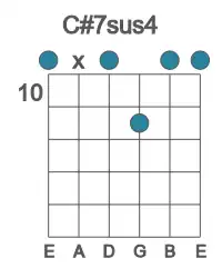 Guitar voicing #0 of the C# 7sus4 chord